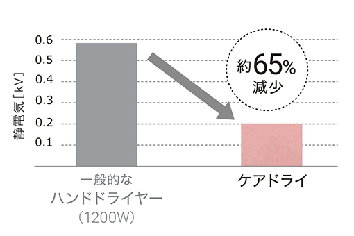 保水力アップによる静電気の抑制