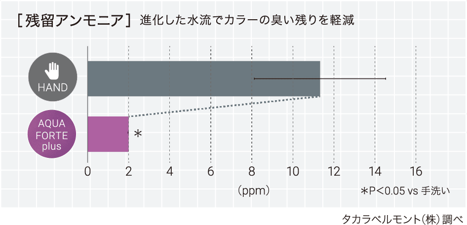 ［残留アンモニア］進化した水流でカラーの臭い残りを軽減
